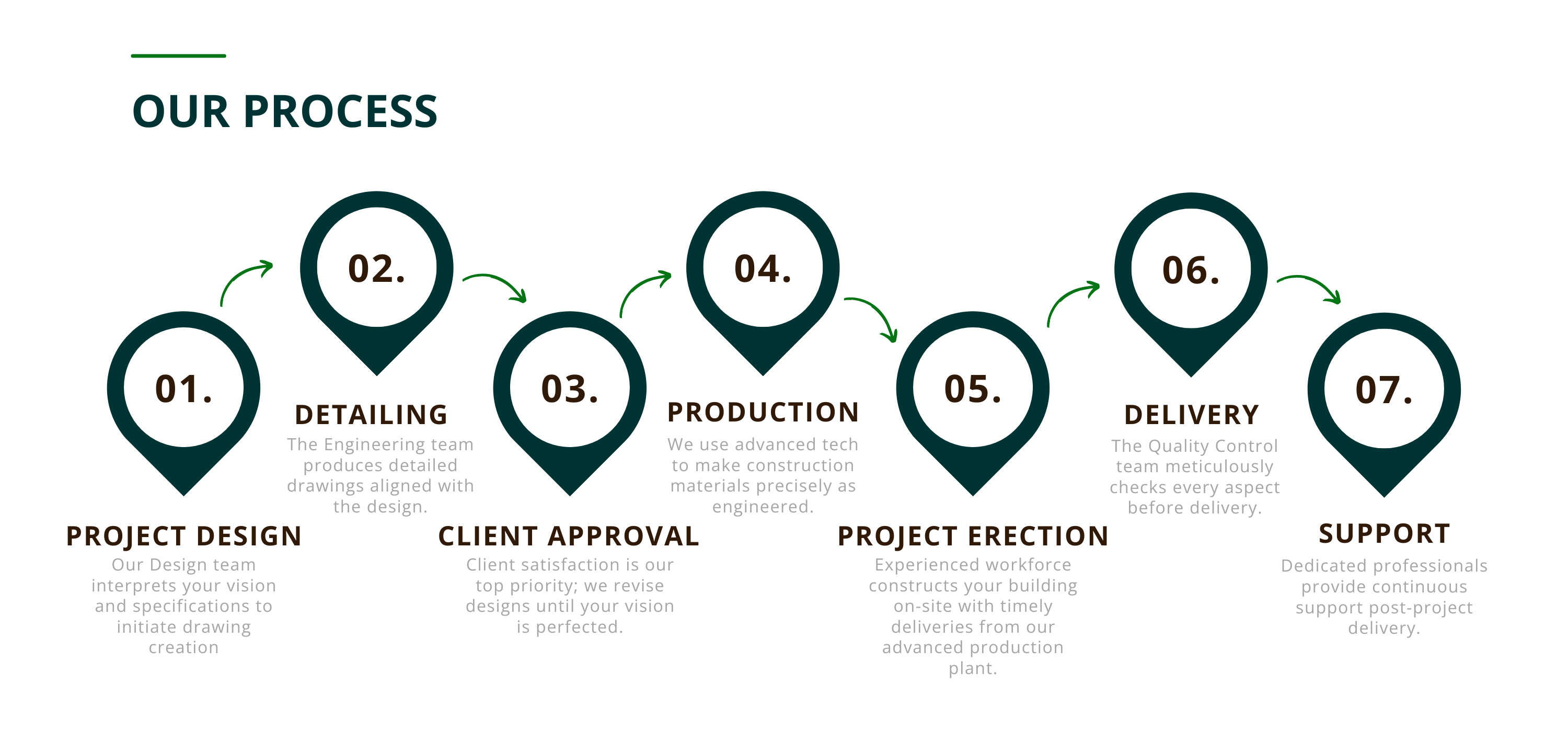 PRITHVI ARCHITECTURE OUR PROCESS